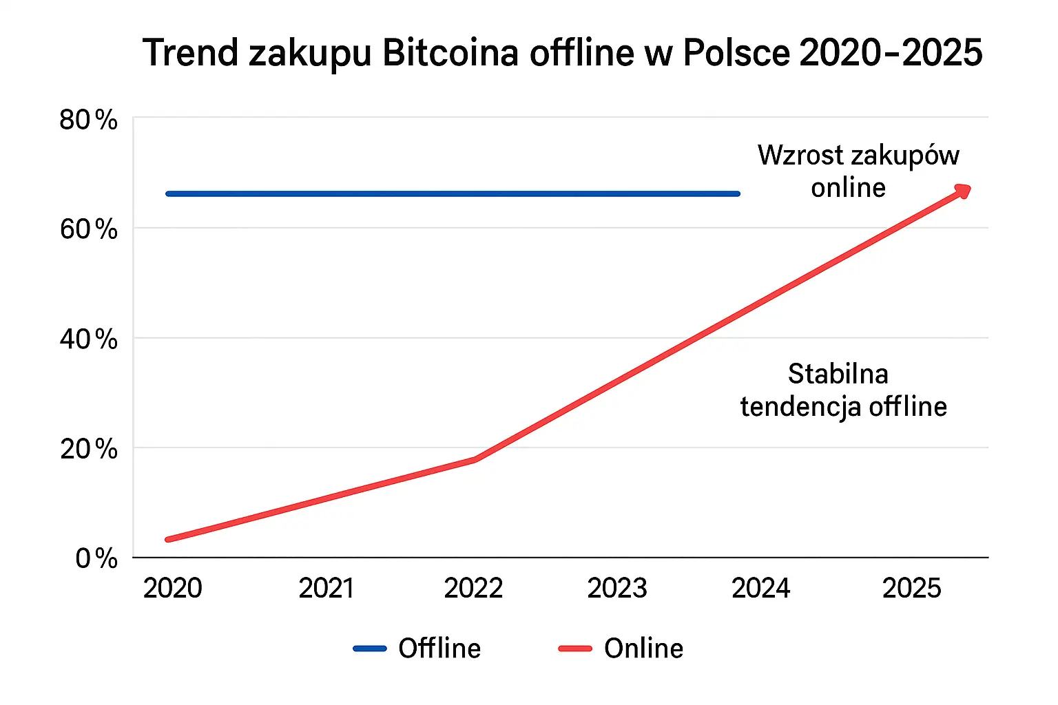 Trend zakupu Bitcoina offline w Polsce 2020-2025