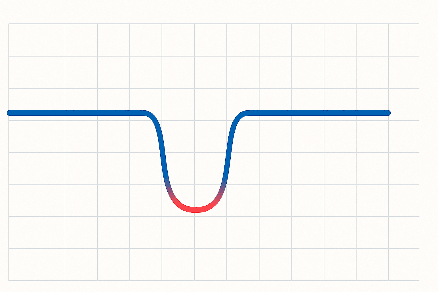 Depeg i powrót do parytetu — wykres poglądowy stablecoina Poglądowy wykres spadku i powrotu stablecoina do parytetu 1 USD